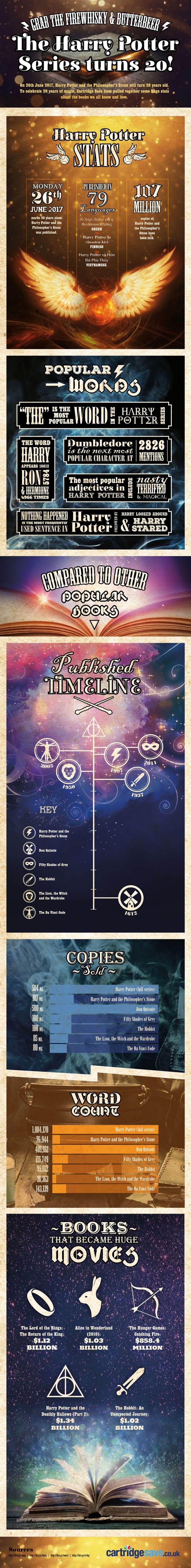 Infographic: The Harry Potter Series Turns 20! | Filmoria